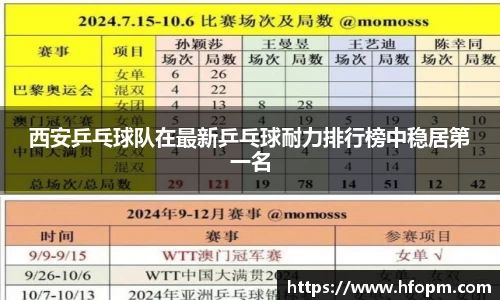 西安乒乓球队在最新乒乓球耐力排行榜中稳居第一名